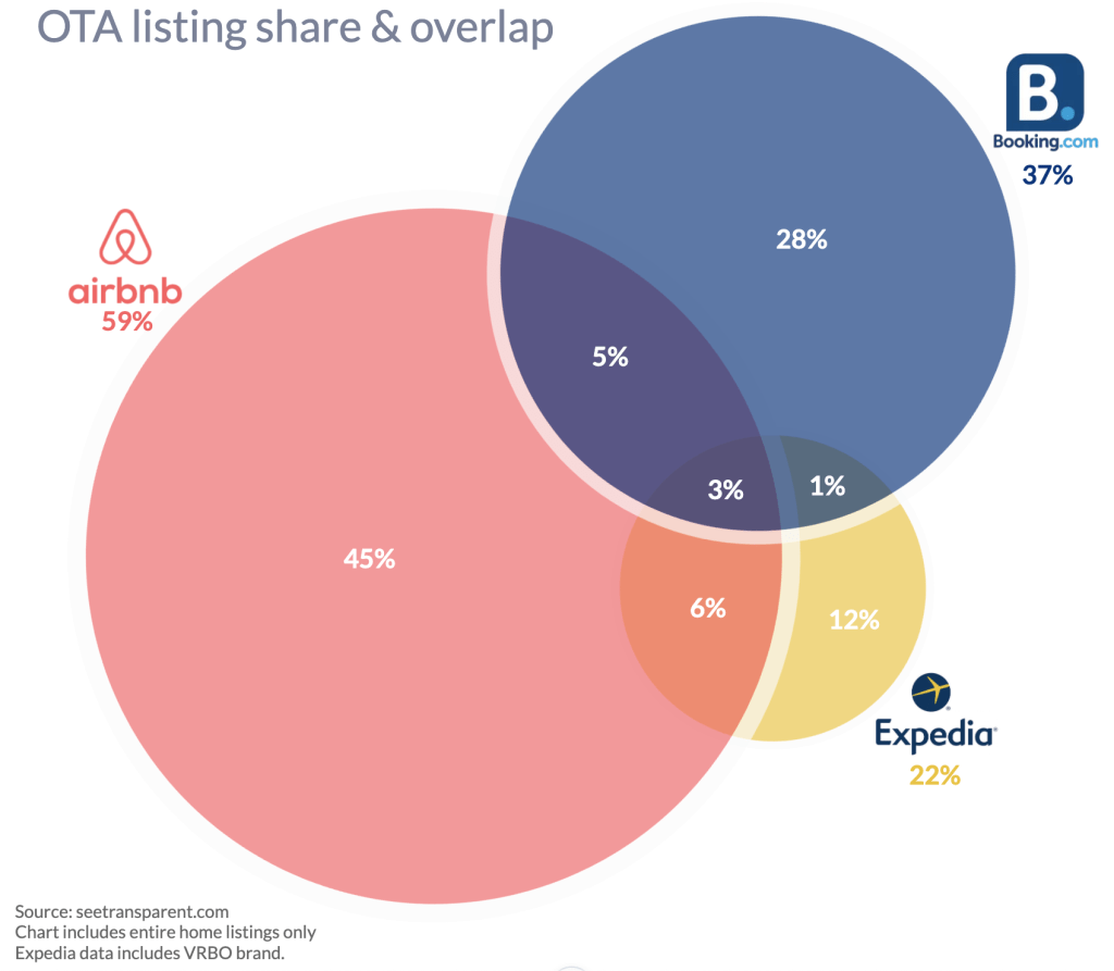 Airbnb vs Booking.com vs Expedia listings share and overlap