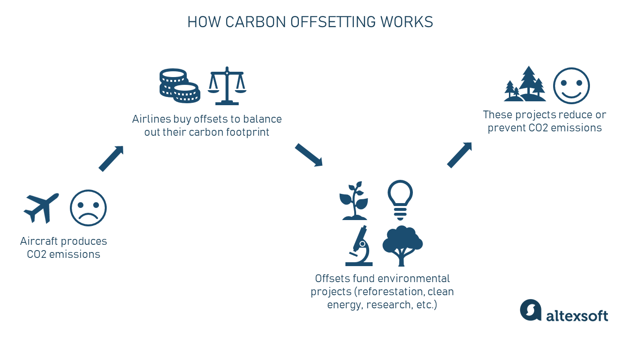 Carbon Credits and How They Can Offset Your Carbon Footprint