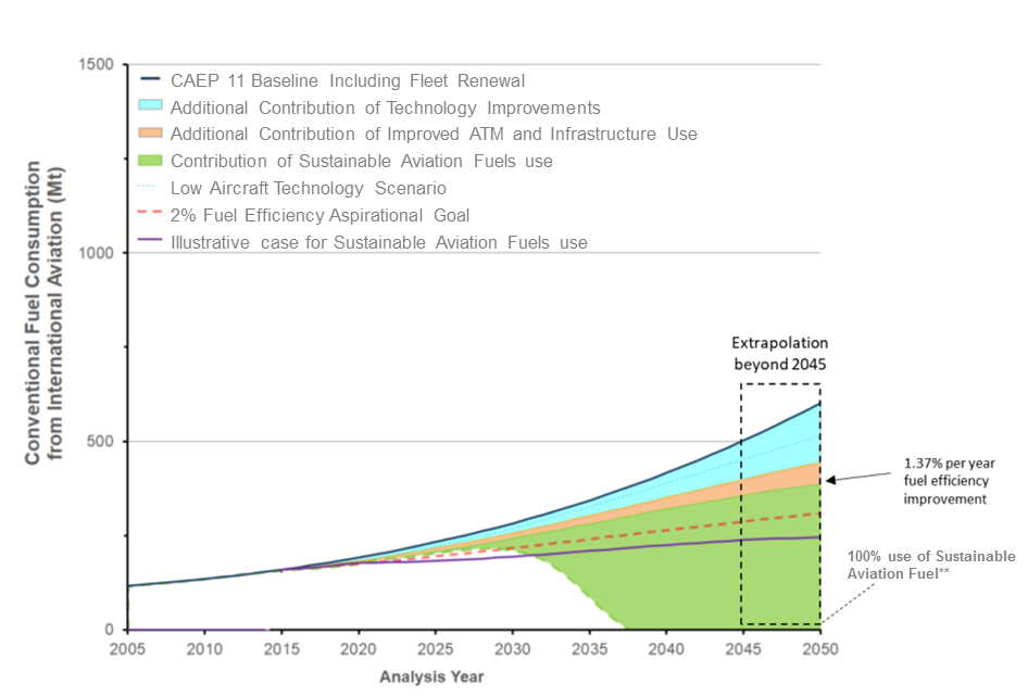 predicted fuel consumption in aviation