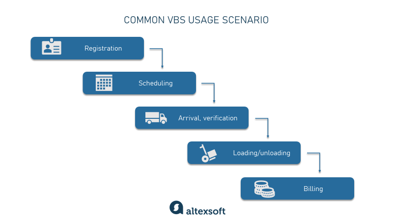 vbs usage scenario