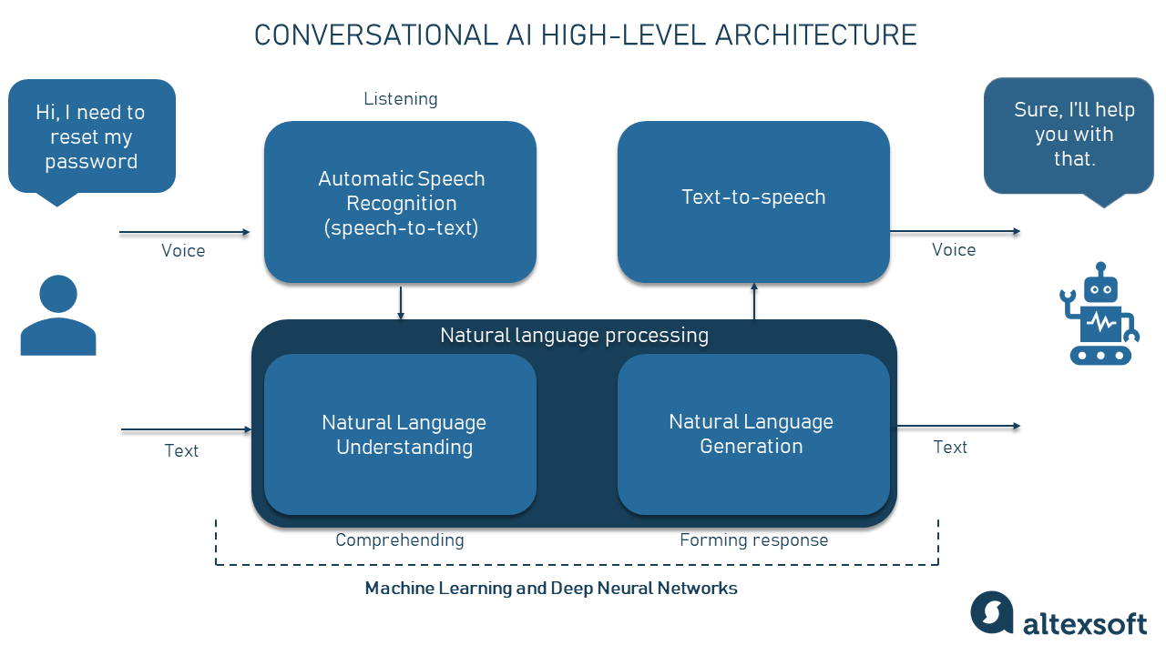 Conversational AI Explained AltexSoft
