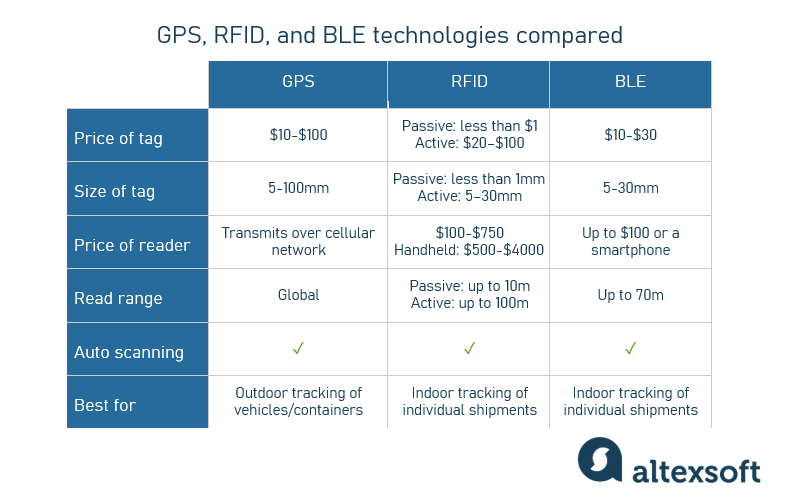 gps, rfid, and ble comparison table