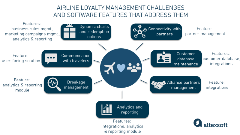 features related to management challenges