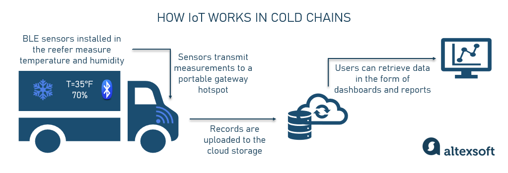 IoT architecture