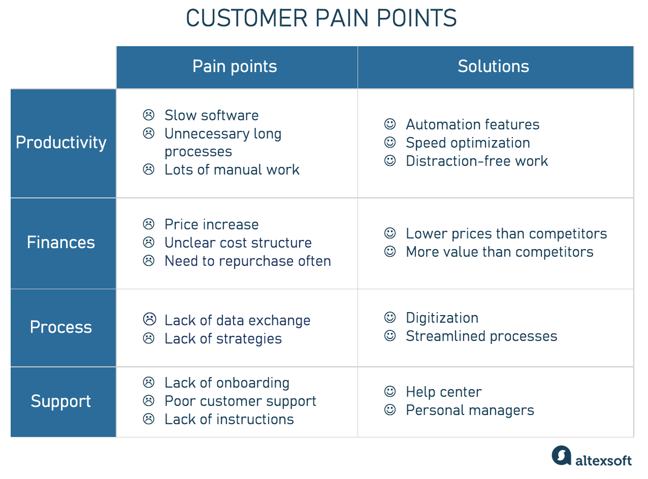 user research pain points