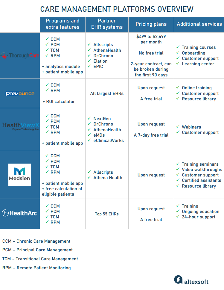 Care coordination platform comparison