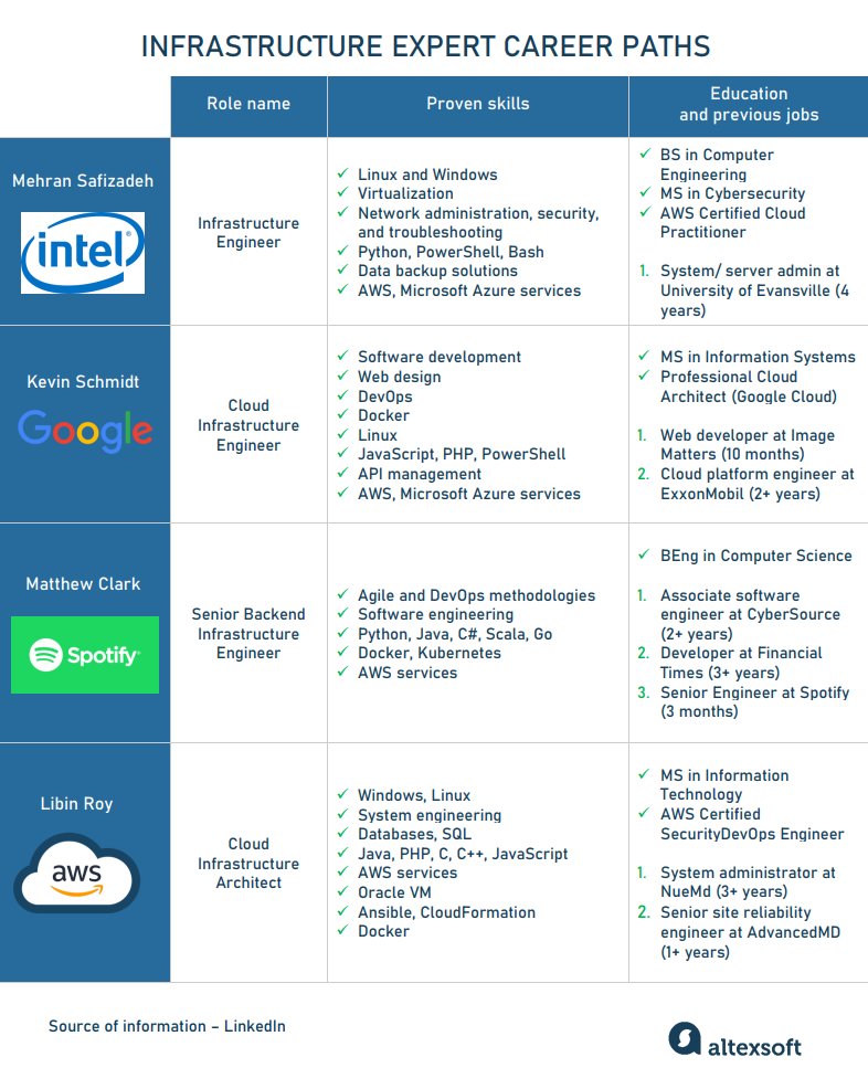 Free Course: Reliable Cloud Infrastructure: Design and Process em