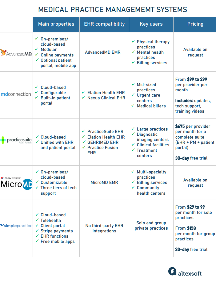 medical practice management systmes comparison