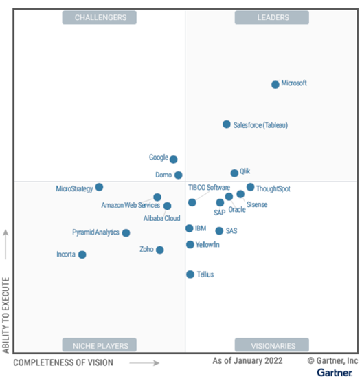 Gartner’s 2022 Magic Quadrant for Analytics and Business Intelligence Platforms