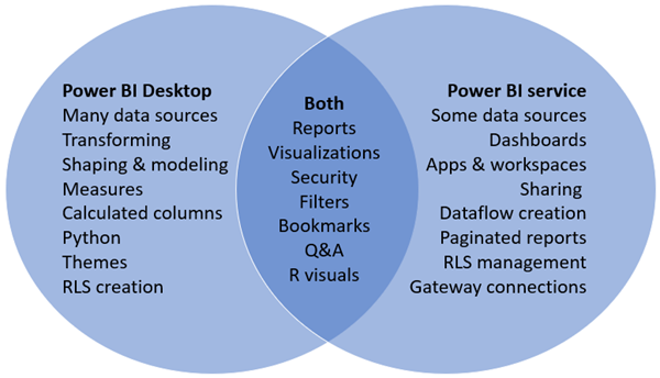 Power BI Desktop vs Power BI Service