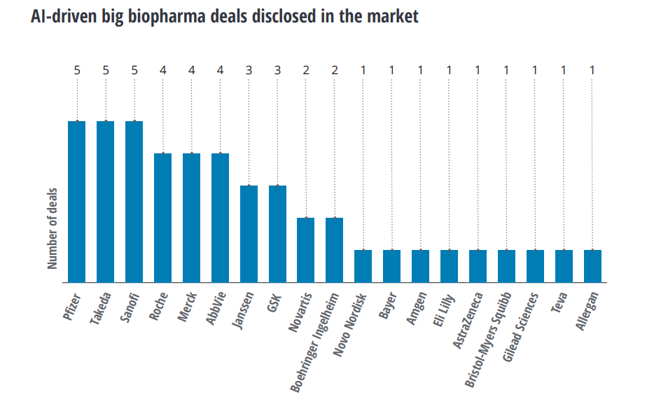 Big biopharma companies investing in AI.