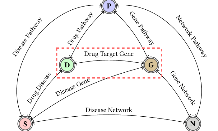 Biomedical knowledge graph example. 