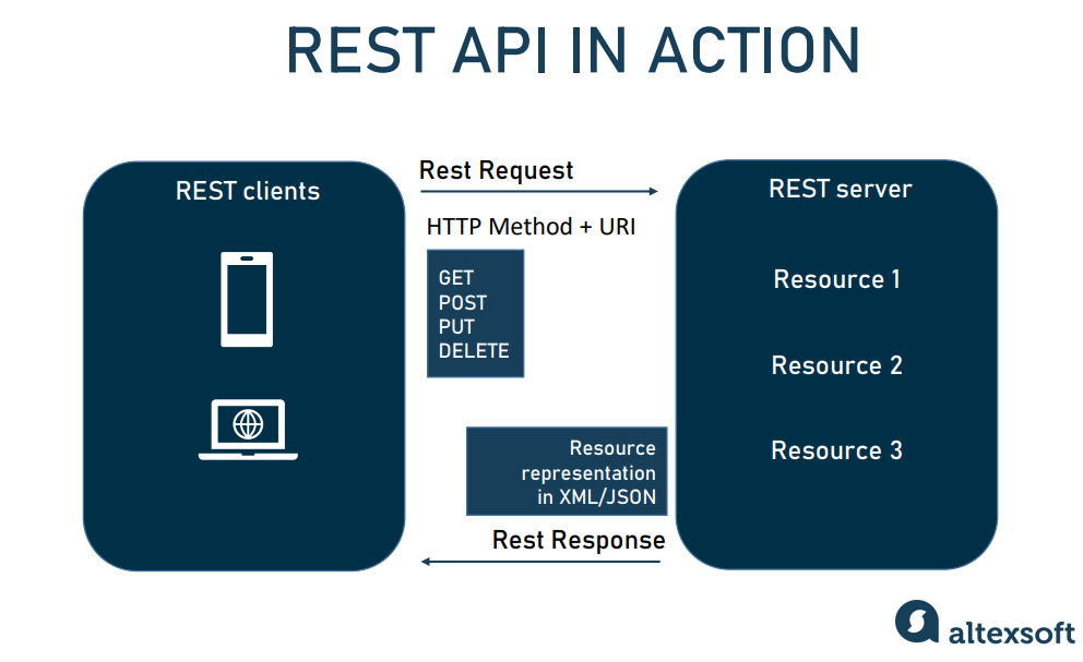 Web Services Use Cases And Key Architectures AltexSoft