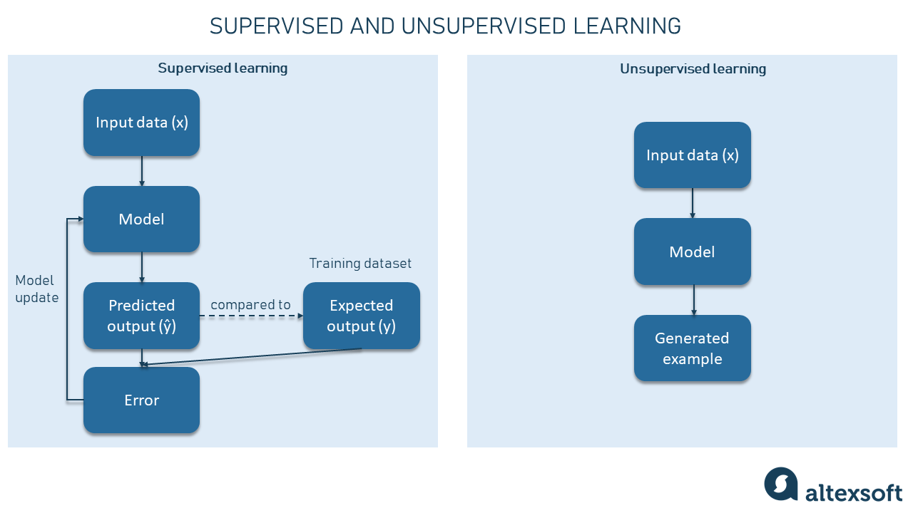 udsende apparat Billy ged Generative AI Models Explained | AltexSoft