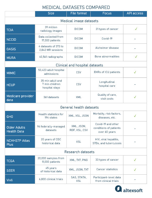 comparison of the discussed medical datasets