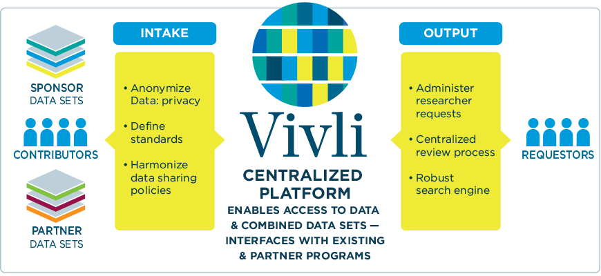 Visualization of Vivli Centralized Platform’s work