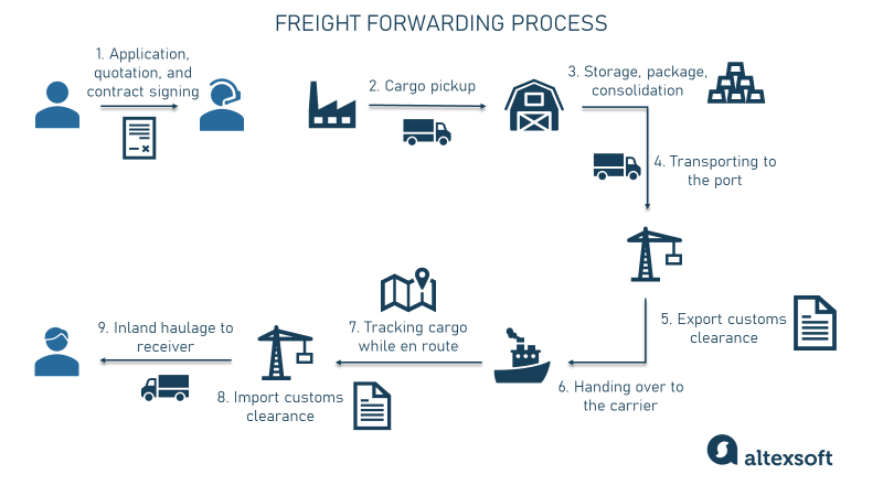 Freight Forwarding process_overview