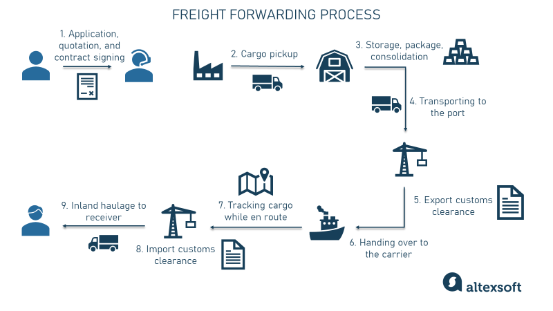 Freight Forwarding Process