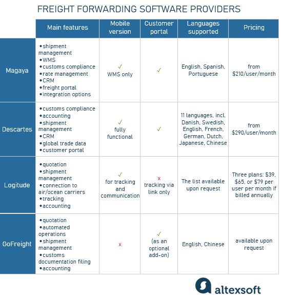 Freight forwarding software providers