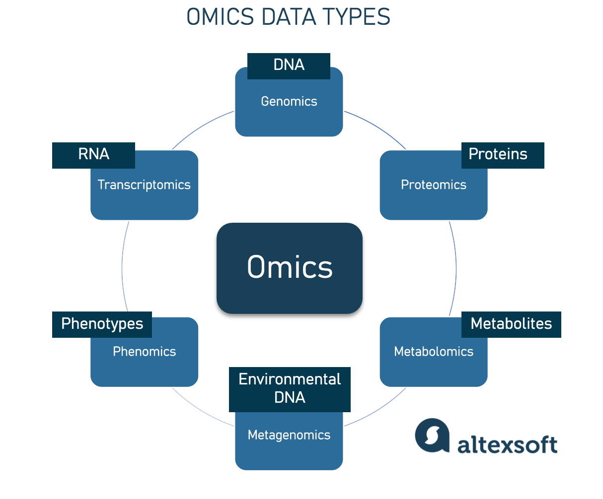 Exploring Omics Data Analysis And Integration AltexSoft