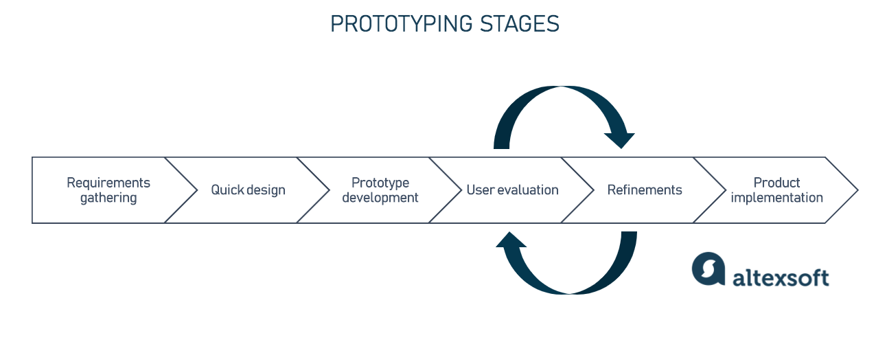 Prototyping Explained Why And How To Build A Sample Version Of A 