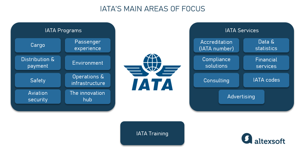 IATA's main areas of focus