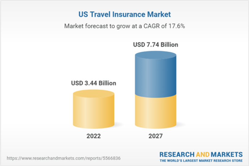 The expected growth of the US travel insurance market