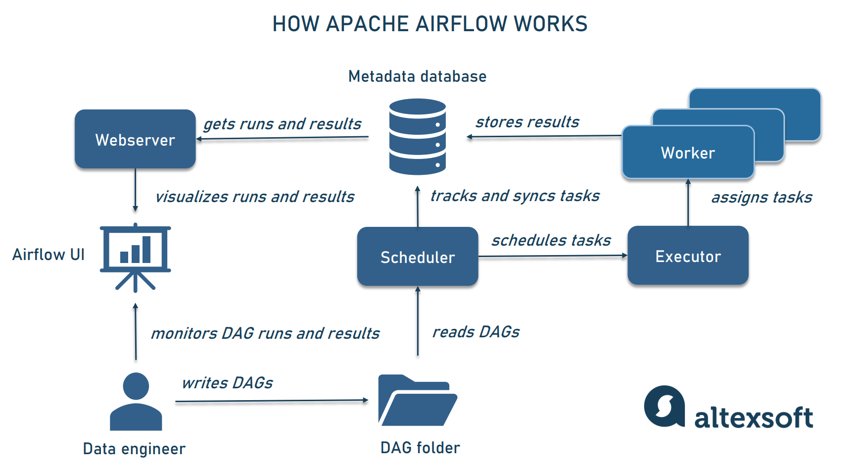 Import airflow. Airflow Apache ETL. Архитектура Airflow. Apache Airflow установка. Алгоритм Airflow.