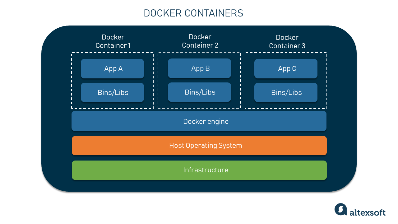 Docker application. Чем отличается docker от виртуализации. Полки на Докер системе.