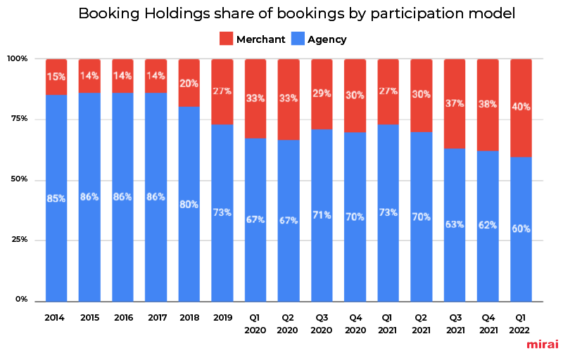 Booking Holdings share of bookings by participation model