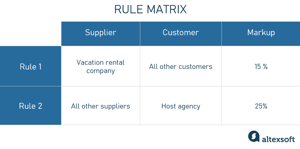 rule conflicts example