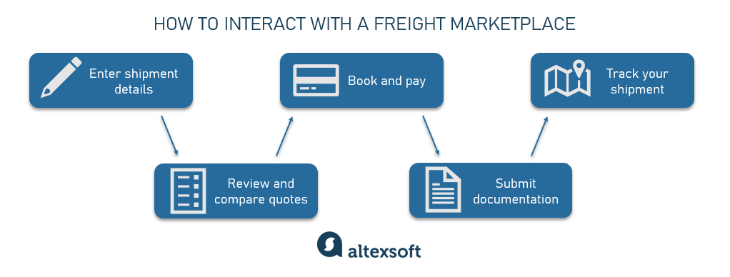 how shippers interact with a freight marketplace