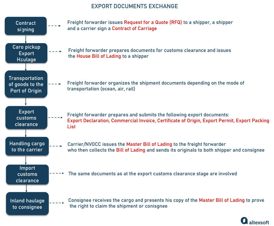 export documents exchange visual