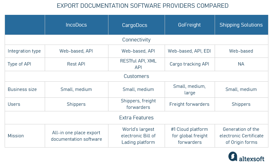 export documentation software providers comparison chart