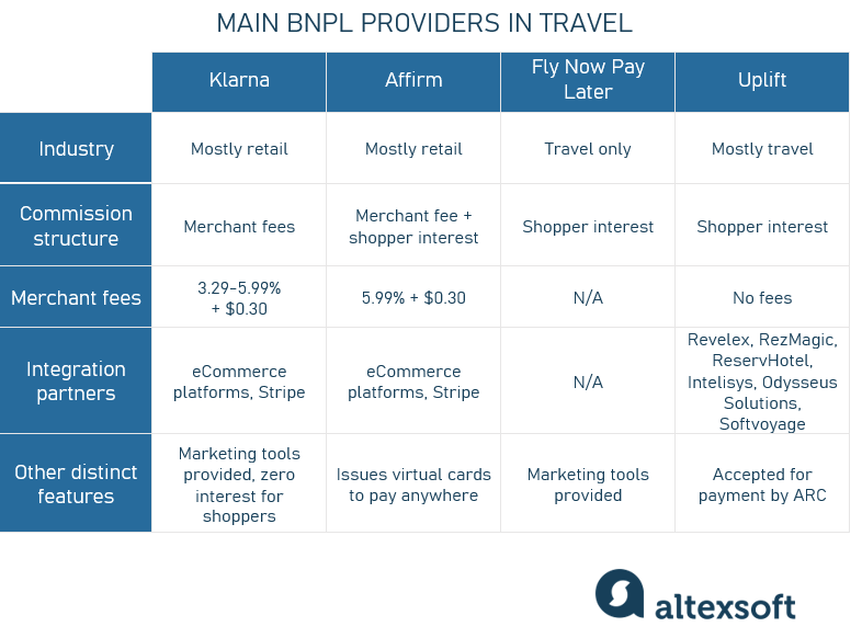 travel BNPL providers compared