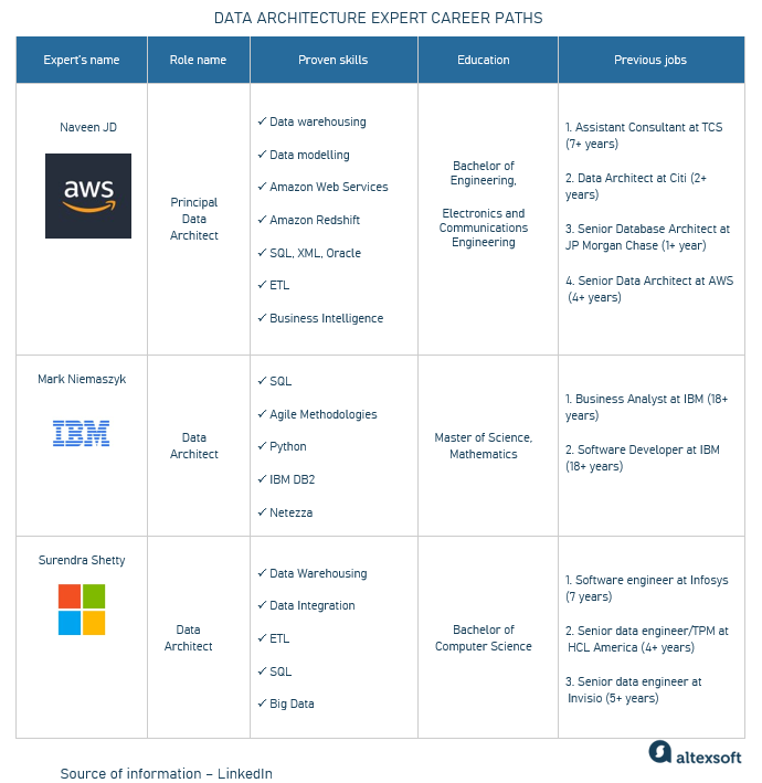 tab with data architecture expert career paths