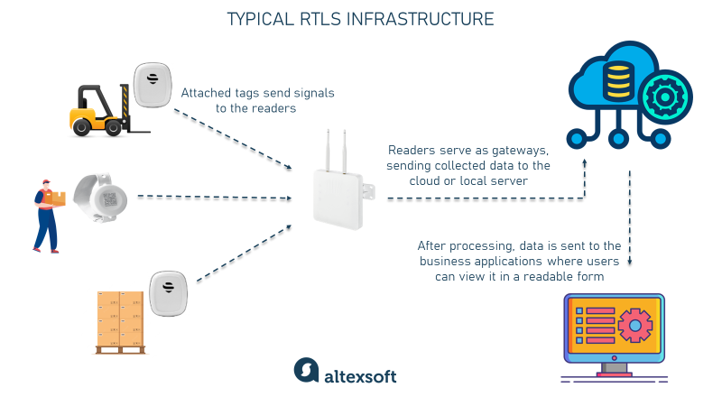 RTLS infrastructure