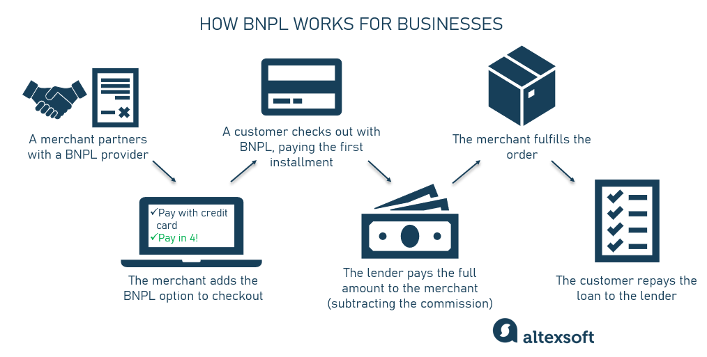 typical BNPL flow from a business perspective