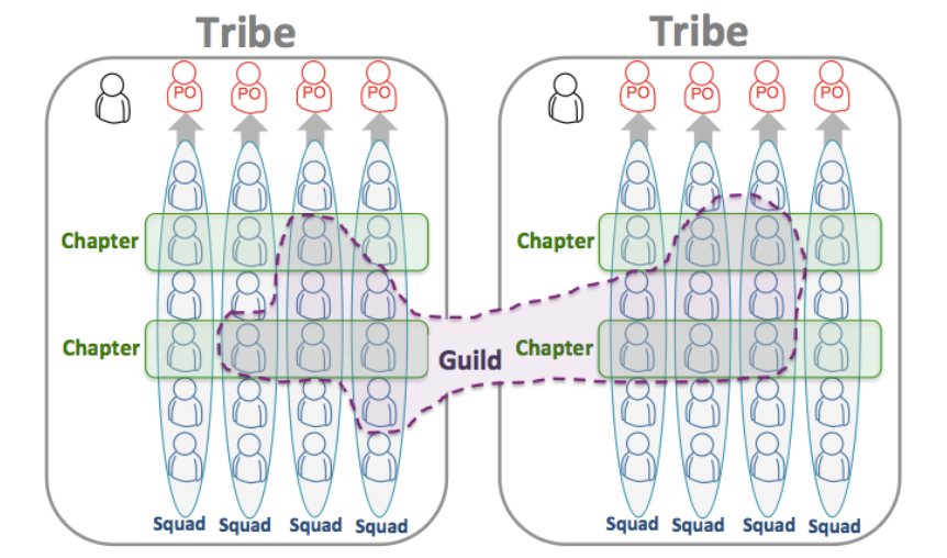 organizational structure of Spotify