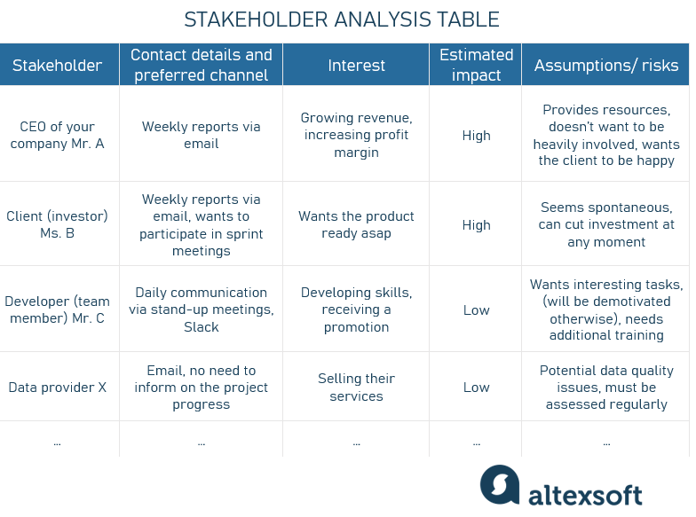 A sample stakeholder analysis table
