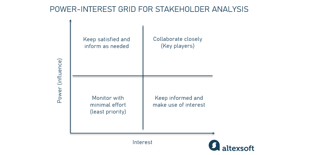 Power-interest matrix