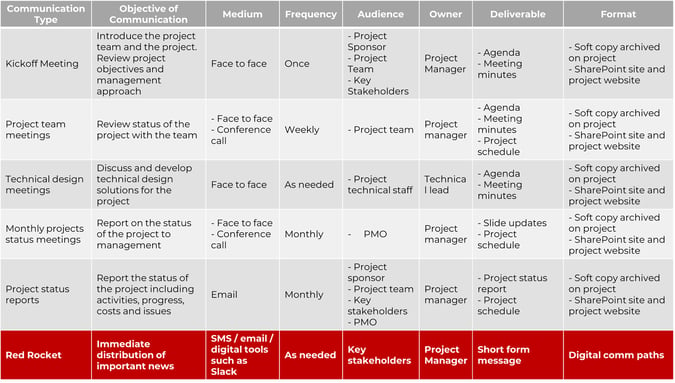 A sample communication plan