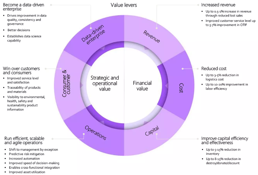 SCCT benefits by Accenture