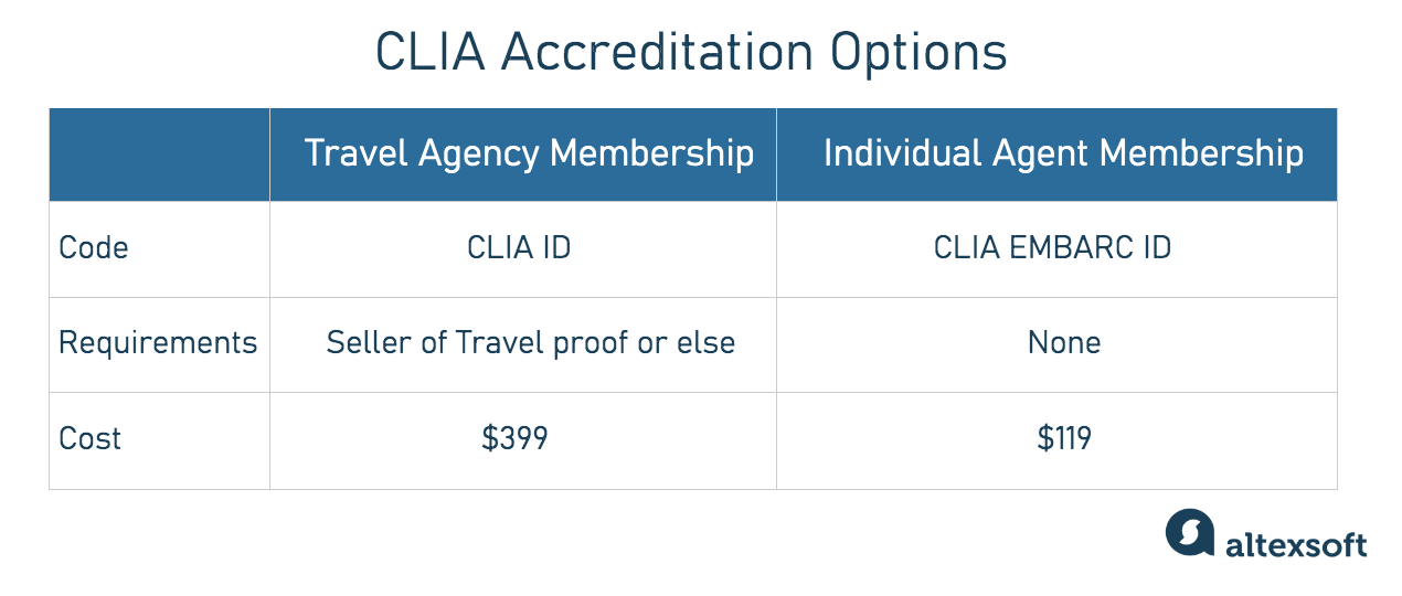 clia number travel agency