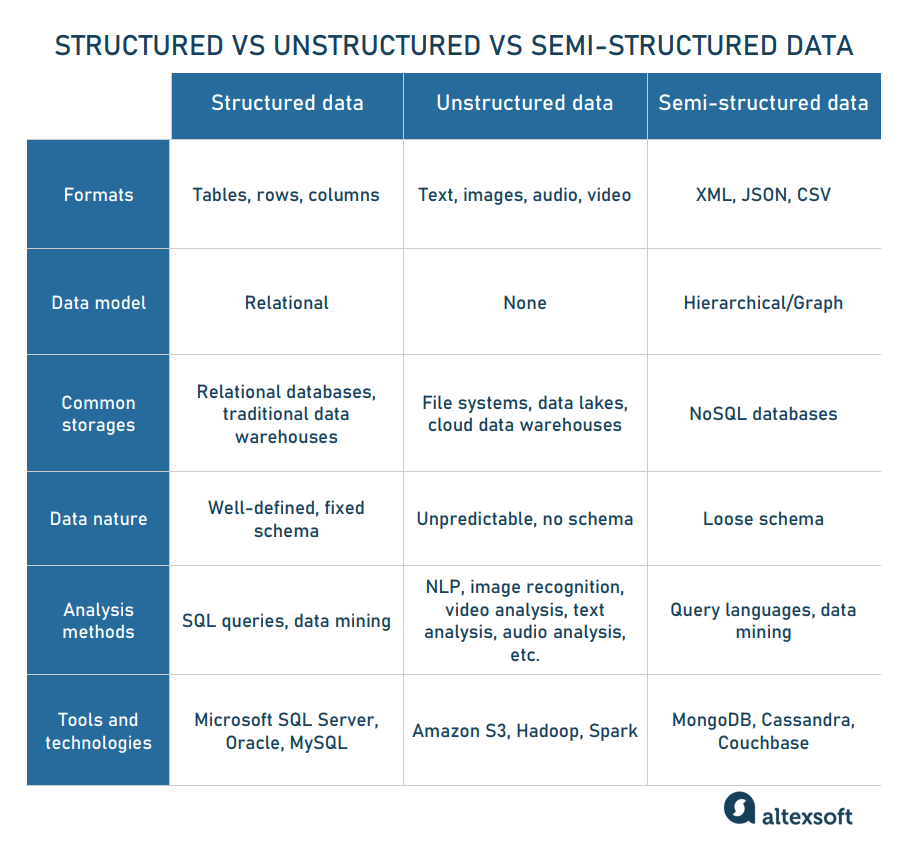 Unstructured Data Explained AltexSoft
