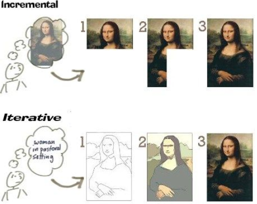 Iterative vs incremental