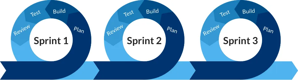 A common iterative cycle