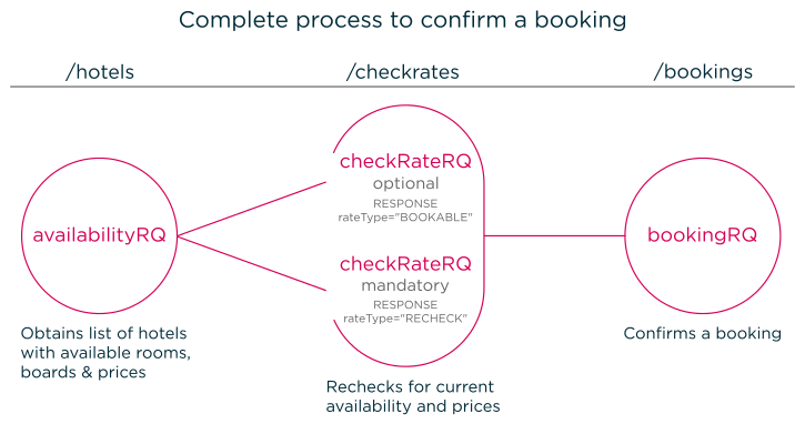 Hotelbeds API Integration: Hands-on Experience with a Leading Bed Bank ...