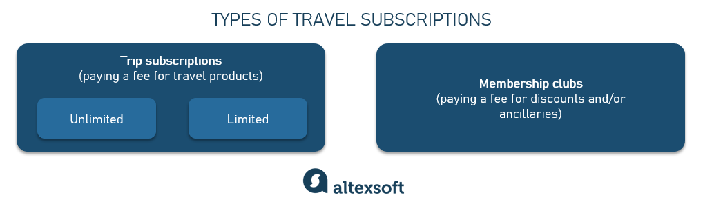Travel subscription categories