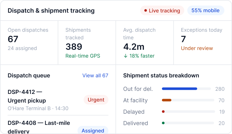 Dispatch queue and shipment tracking dashboard showing shipments in queue, unassigned shipments, average first response time and items under review.